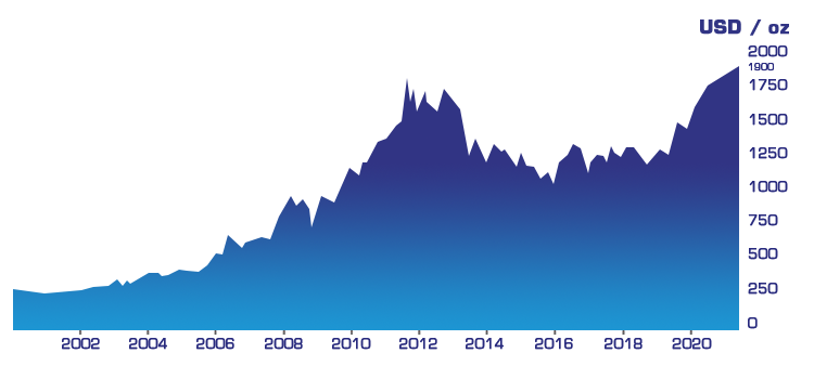 Gold Graph